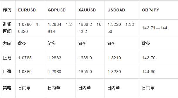 2.24日外汇操作策略