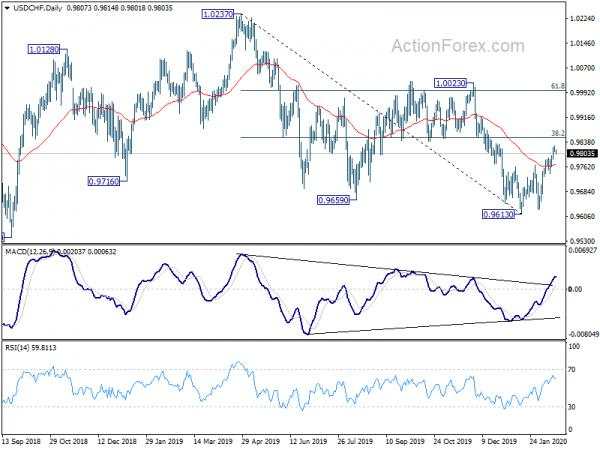 USD/CHF Daily Outlook