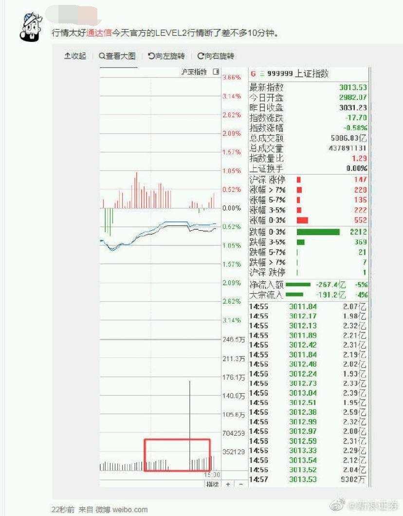 震惊！行情竟然火爆到这种程度！竟让某行情软件崩溃10分钟