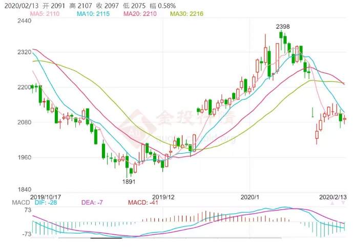 ALPHA每日洞察——2020-02-13