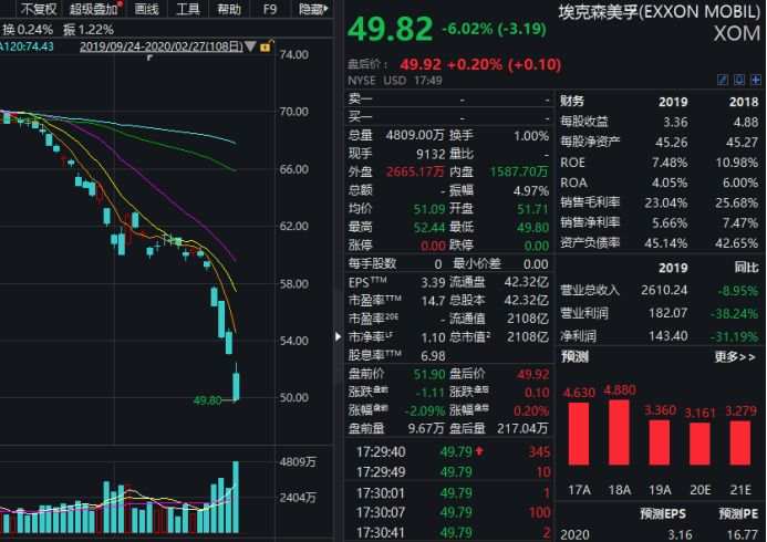 道指创史上最大下跌纪录，四天暴跌3200点
