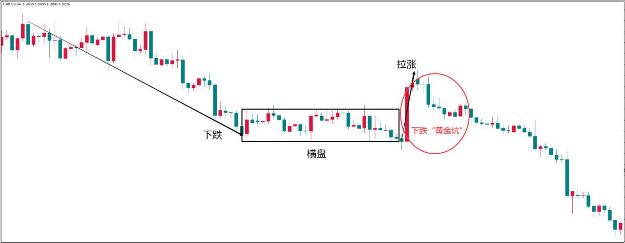 MEX Group：如何用黄金坑形态进行交易