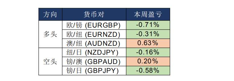 MEX GROUP：由于鲍威尔重申现政策恰当，因此，我们继续支持强势美元