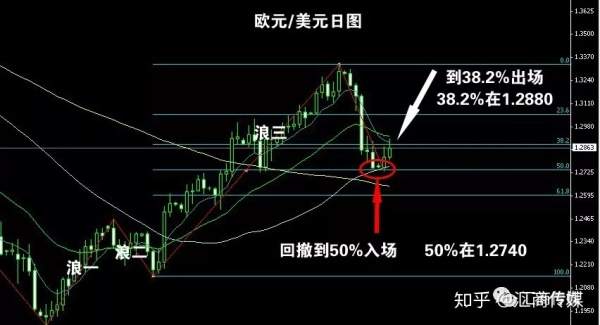 交易者为何偏爱“斐波那契回调线”，它靠谱吗？