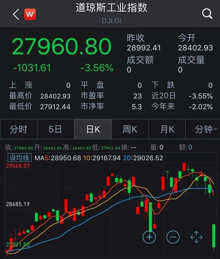 海外股市黑周一！美股跌超1000点，考验A股成色时候到了