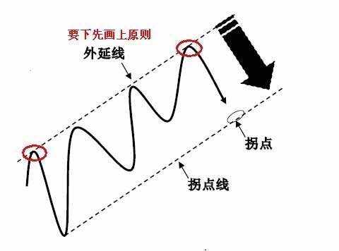 拐点 外延 趋势 先画 下降 上升