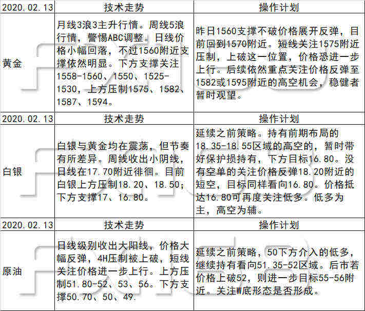 《每日操盘必读》02.13黄金难以下行反弹风险加剧，英镑压制后关注回落机会