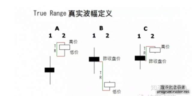 程序化交易 探寻最有效的资金管理方法——ATR （上）