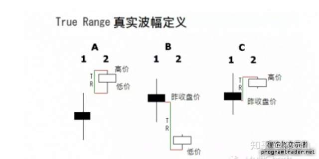 程序化交易 探寻最有效的资金管理方法——ATR (上)