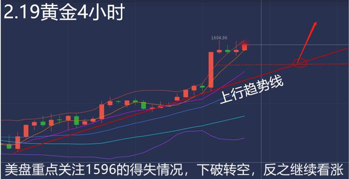叶海锐:2.19黄金冲刺站上1600，后市会高位反转？