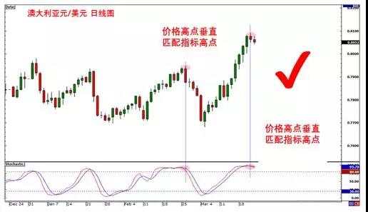 运用背离的9大规则