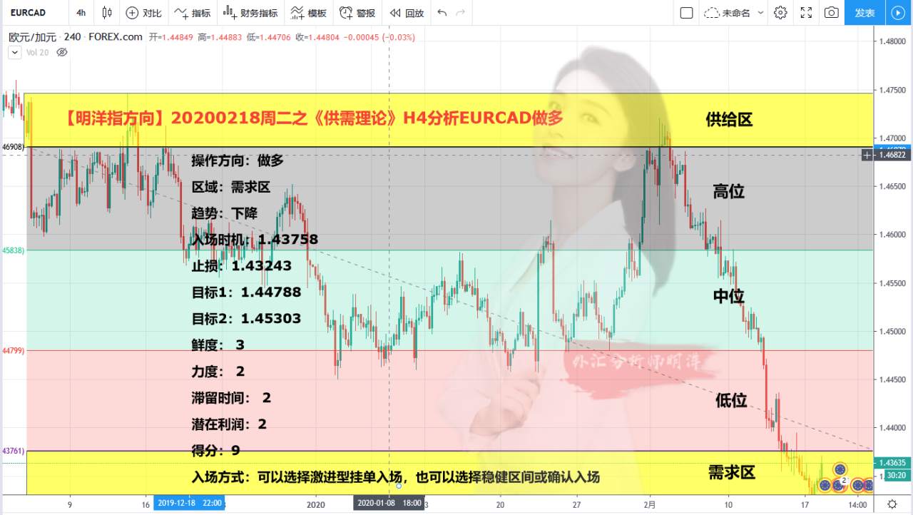 【明洋EA交易日记】20200218周二之《供需理论》H4分析EURCAD做多