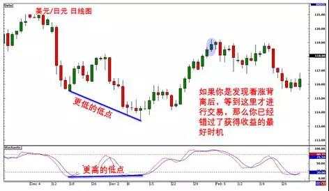 运用背离的9大规则