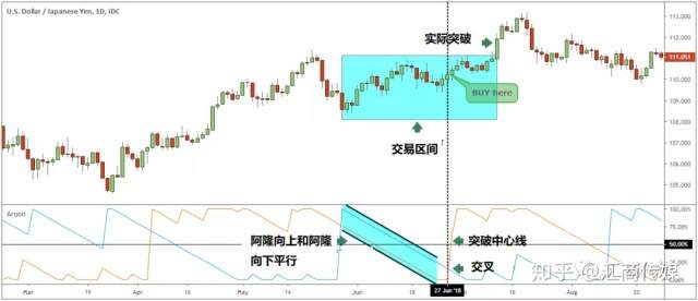 探索那些小众却实用的交易图表/指标（三）：阿隆（Aroon）指标实战详解