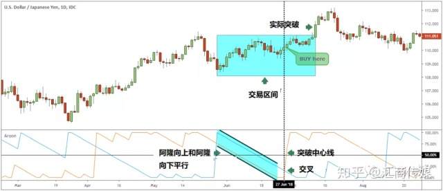 探索那些小众却实用的交易图表/指标(三):阿隆(Aroon)指标实战详解