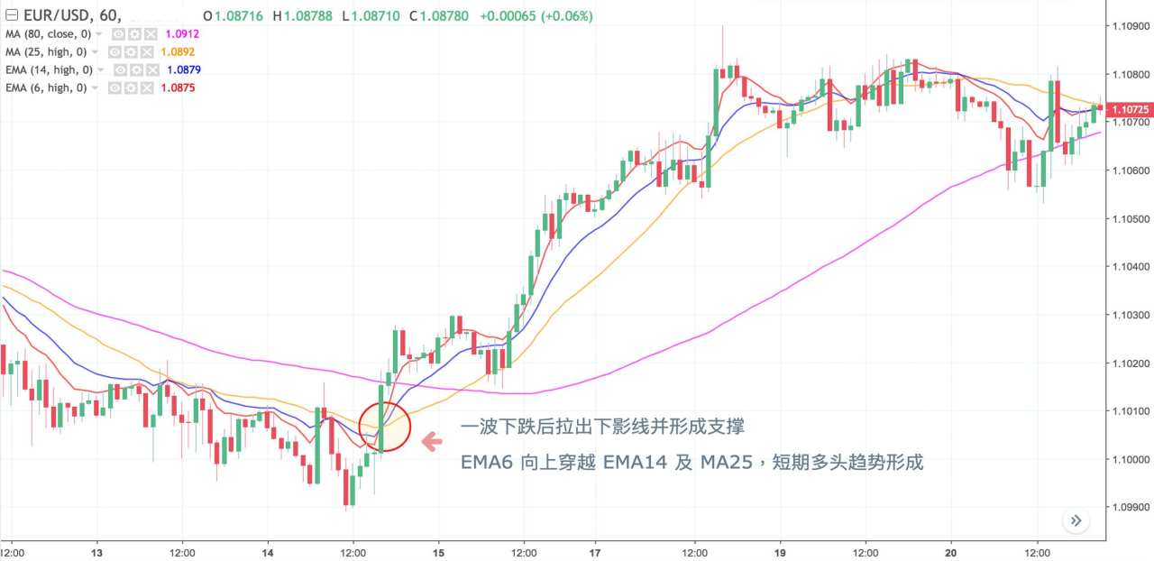 策略教学｜趋势方向、开仓时机总抓错？这个四趋势策略可能正是你需要的