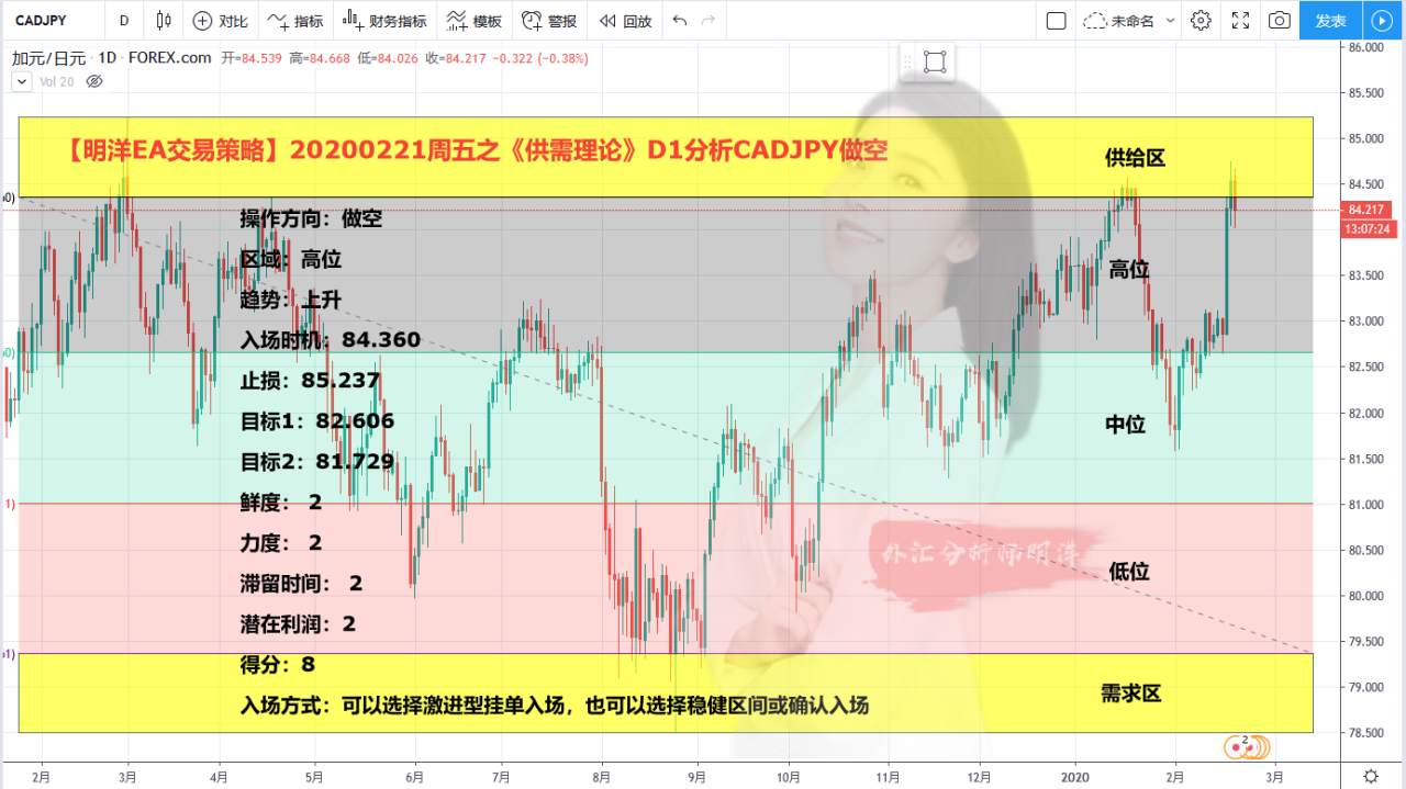 【明洋EA交易日记】20200221周五之《供需理论》D1分析CADJPY做空