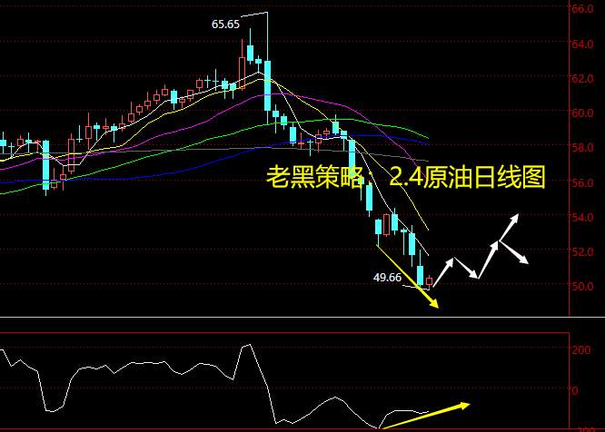 老黑策略：2.4原油分析策略
