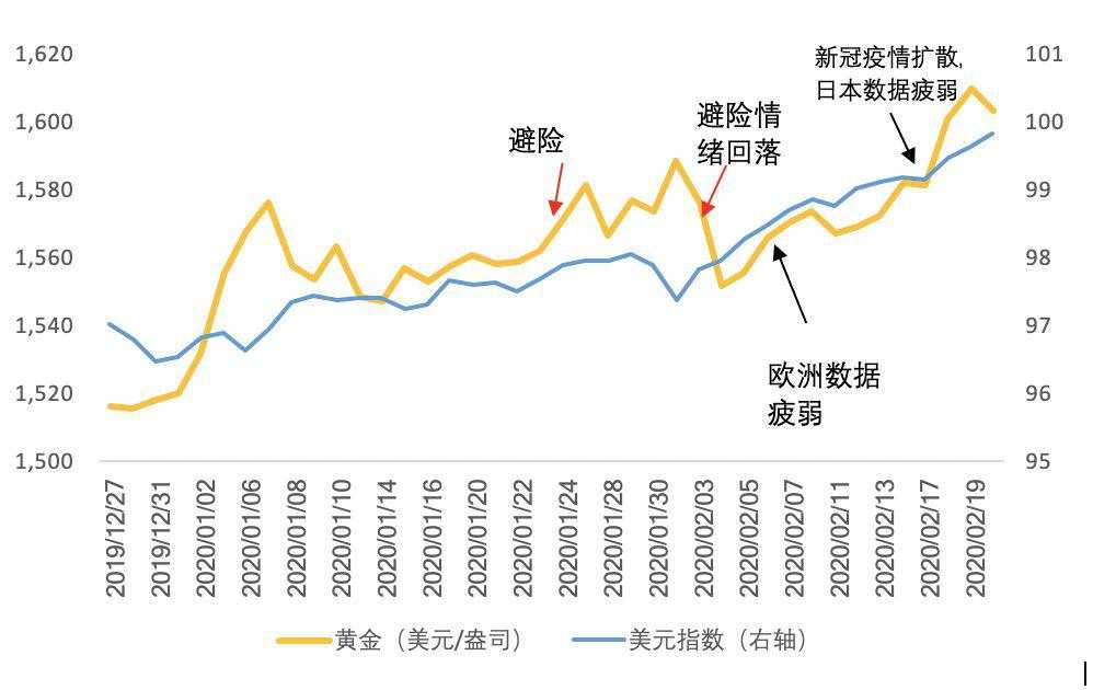海外市场在避险什么？
