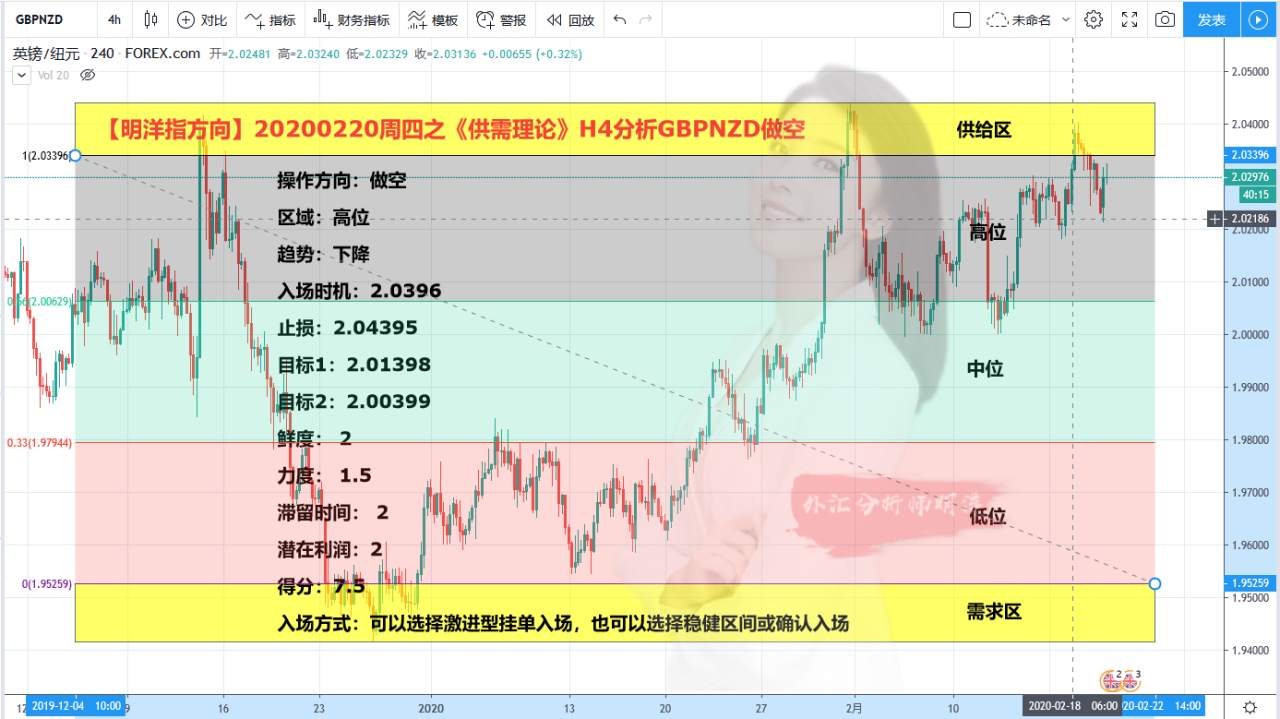 【明洋EA交易日记】20200220周四之《供需理论》H4分析GBPNZD做空