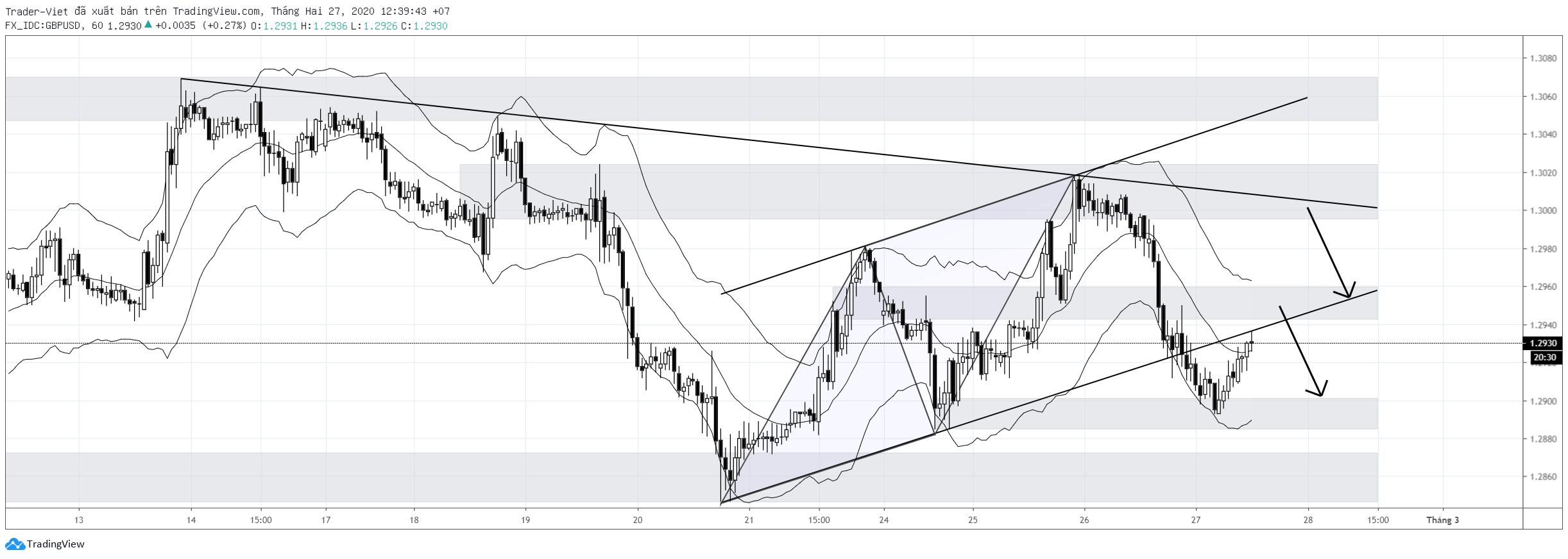 Phân tích Forex phiên Âu ngày 27/02 - Một số mô hình và vùng giá cần lưu ý
