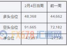 乐观非农强化美联储维稳底气，投机客连续第三周增持净美元多仓