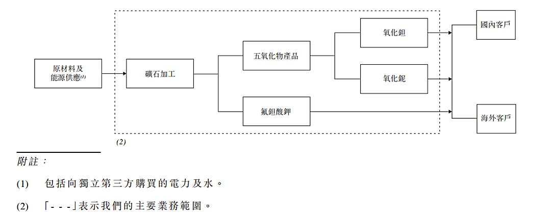 IPO| 中国最大钽铌冶金产品生产商稀美资源再次赴港上市