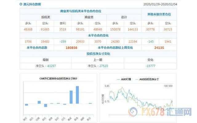 CFTC持仓解读：欧元看空意愿升温、原油看多意愿降温(2月4日当周)