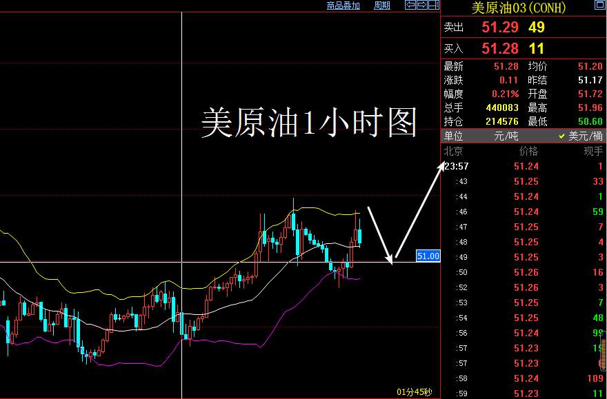 原油都中线布局多单了，你还在做空吗？黄金操作建议附解套