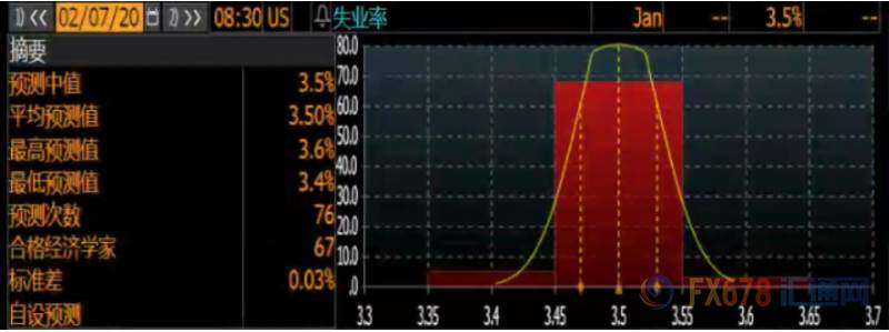 非农前瞻：2020年料开局良好，有望进一步削弱美联储降息预期