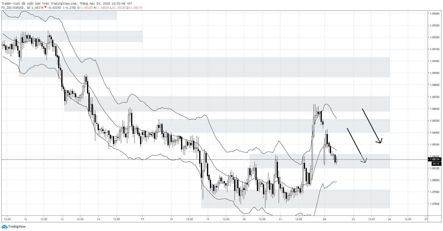 Phân tích Forex phiên Âu ngày 24/02 - Một số mô hình và vùng giá cần lưu ý