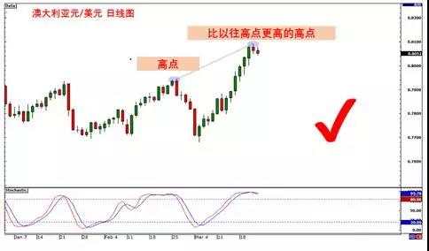 运用背离的9大规则