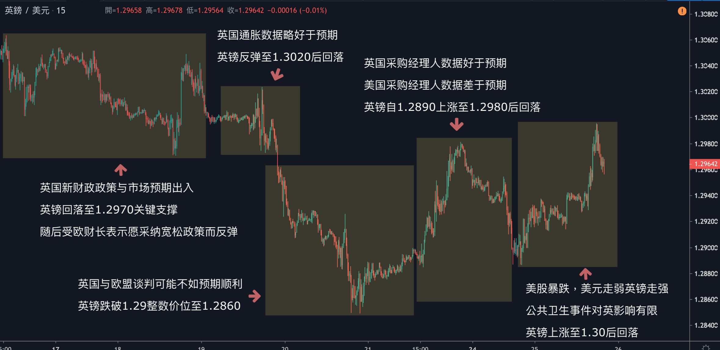 每日分析｜黄金多头离场，技术性回落1650；市场料央行将宽松，原油重回51关口