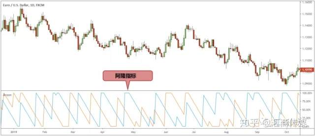 探索那些小众却实用的交易图表/指标（三）：阿隆（Aroon）指标实战详解