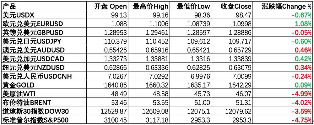 每日分析｜恐慌指数飙升，美股持续沦陷，欧元大涨0.8%