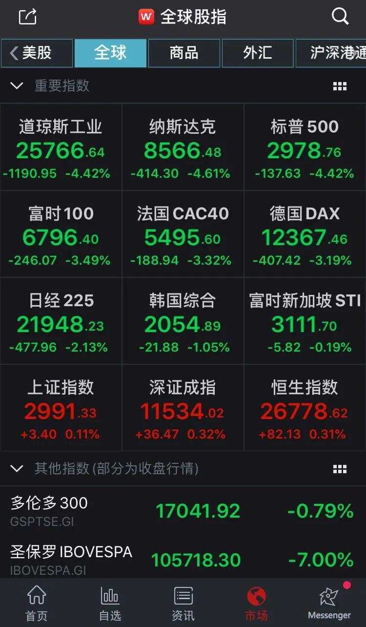 海外市场再次出现踩踏，本周最后一次考验大A成色