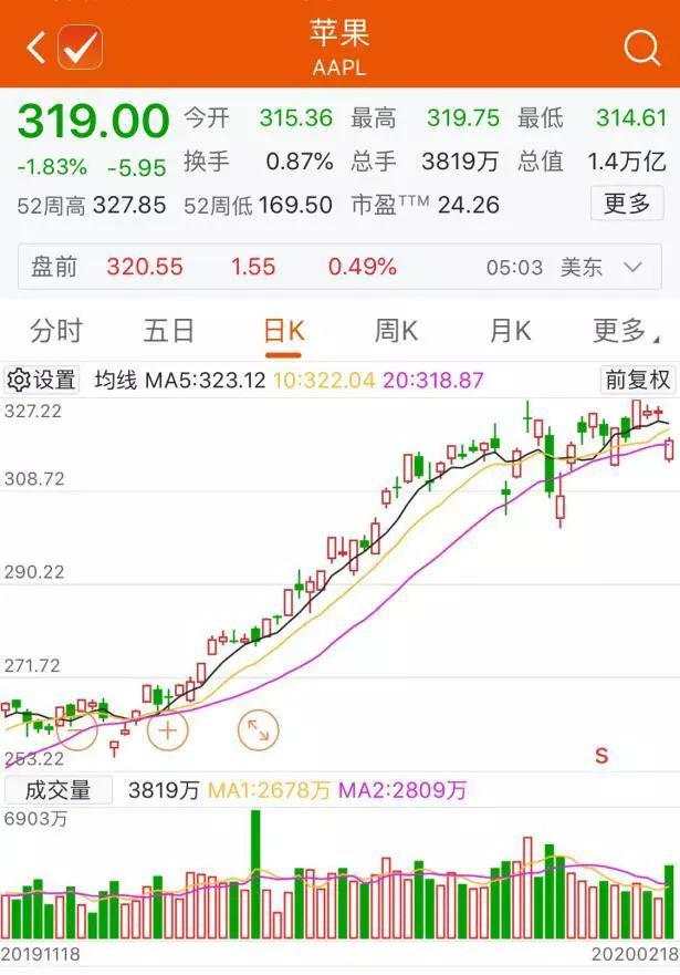 疫情之下，苹果被抛弃！最大赢家竟然是它
