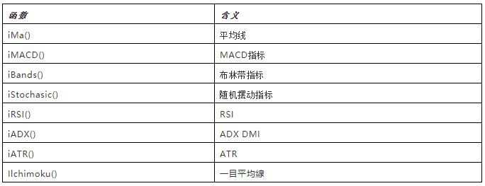 ARMANI-MT4EA自动交易制作 第四课 如果在ea中让代码取得图表报价?