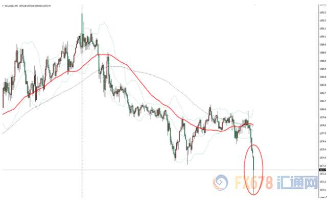 美国1月ISM制造业PMI 好于预期，金价短线下挫6美元