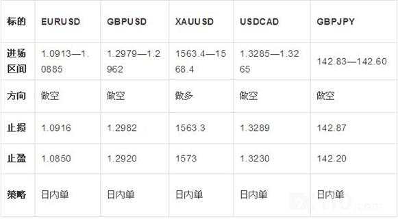 2.13日外汇操作策略