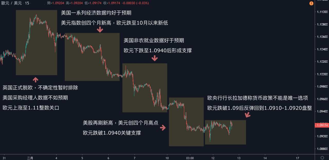 每日分析｜全球避险情绪降温，原油回升2%，黃金失守1570关口！