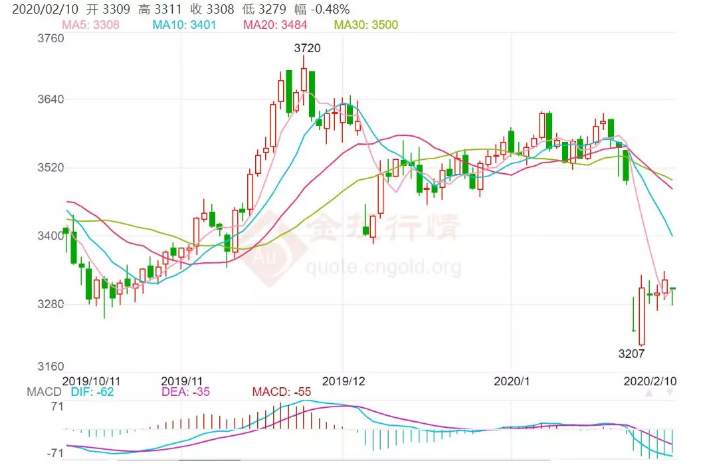 ALPHA每日洞察——2020-02-10