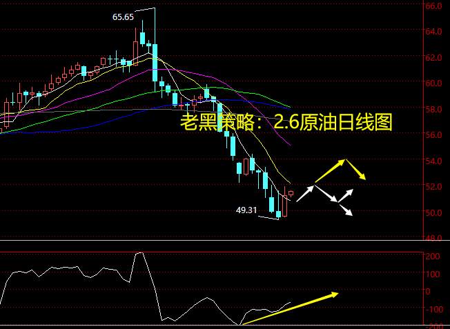 老黑策略：2.6原油分析策略
