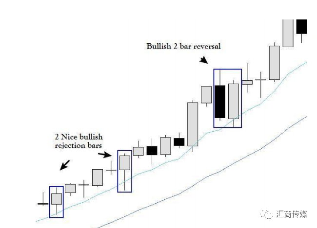技术分析大师讲解：裸K交易信号—双K反转及吞噬线