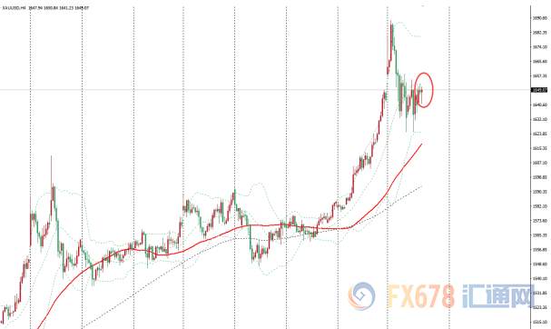 金价维持震荡攀升势头，公共卫生安全引发全球放缓望继续推升金价