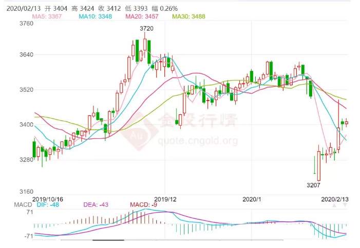 ALPHA每日洞察——2020-02-13