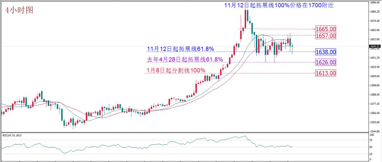 每日技术报告——欧元转折点如期降临但黄金怂了吗？