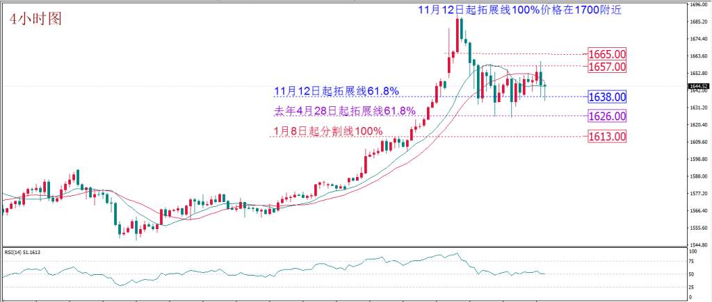 MexGroup：每日技术报告——欧元转折点如期降临 但黄金怂了吗？