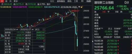 美股暴跌道指重挫1200点 特朗普掉进了自己挖的“坑”