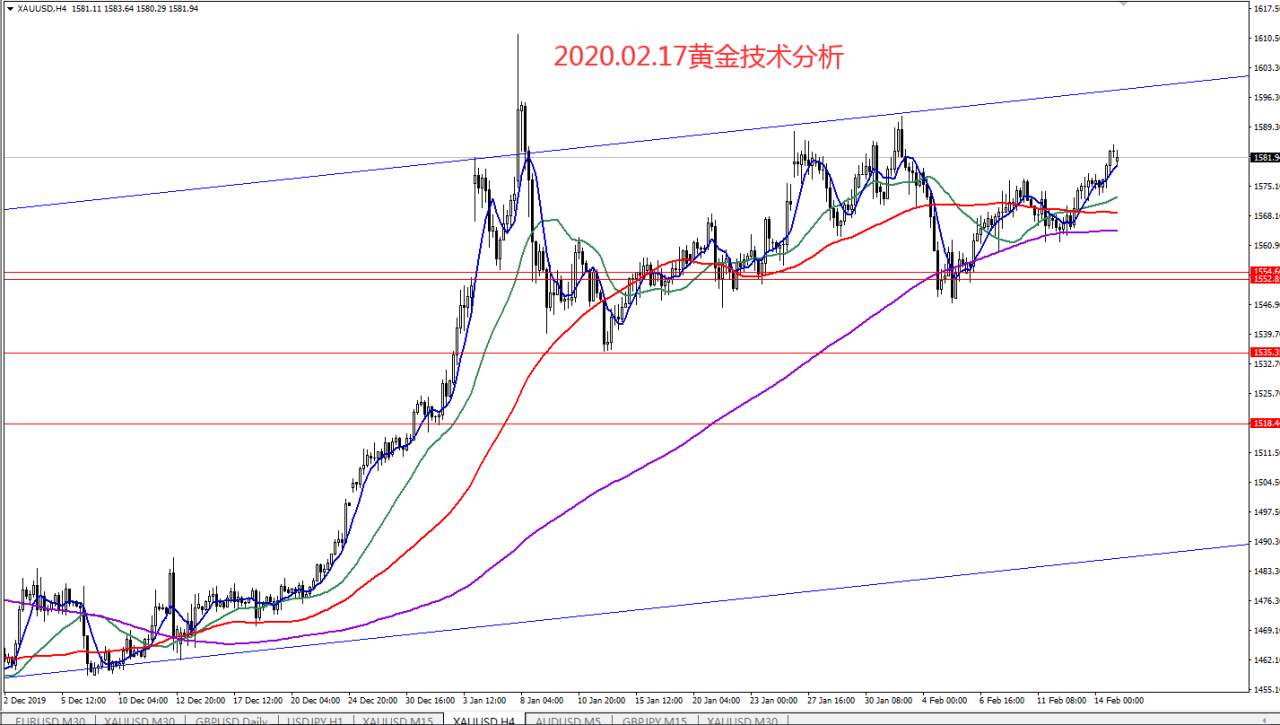 #策略分析台#2020.02.17黄金技术分析